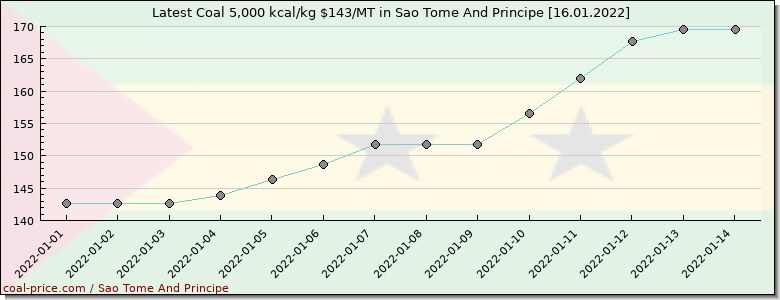 coal price Sao Tome And Principe